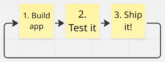 6 - Another cycle